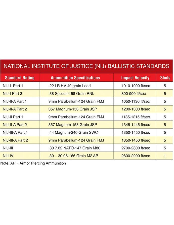 Chart of National Institute of Justice Ballistic Standards