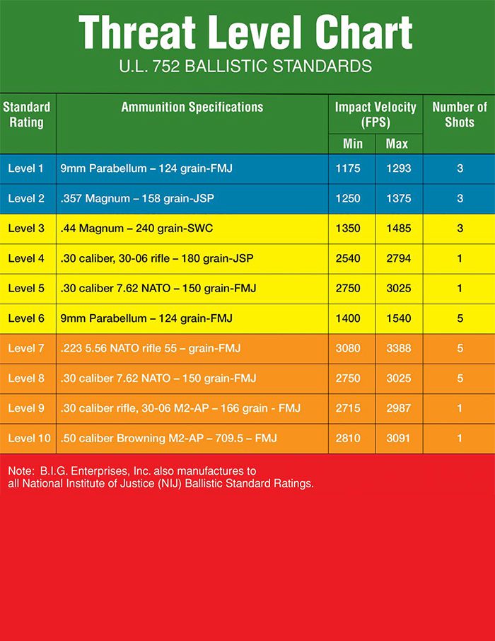 Threat Level Chart